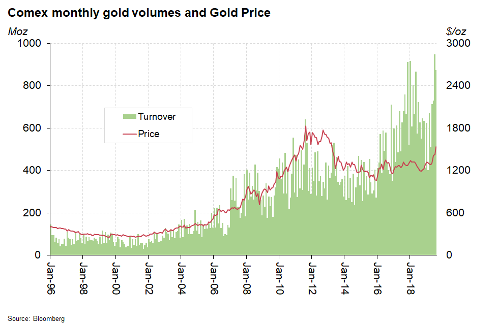Gold Volume Chart