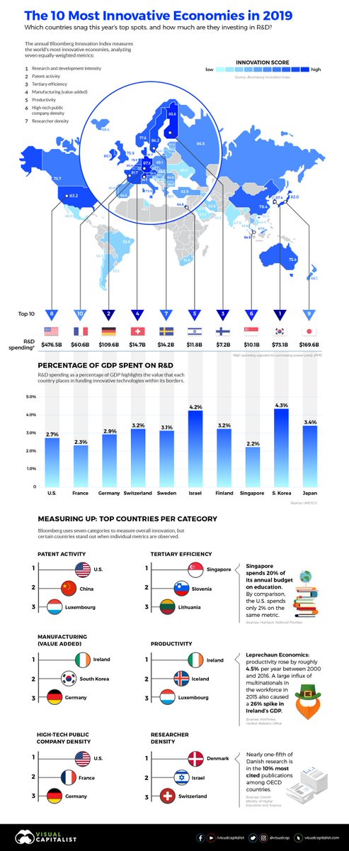 InnoSurvey's tweet photo. South Korea and Israel lead the world in the percentage of GDP they spend on innovation. Here's a wealth of data on which countries are the most innovation by a range of metrics. https://t.co/34qQNJjtJU https://t.co/B2W5YE4IlE