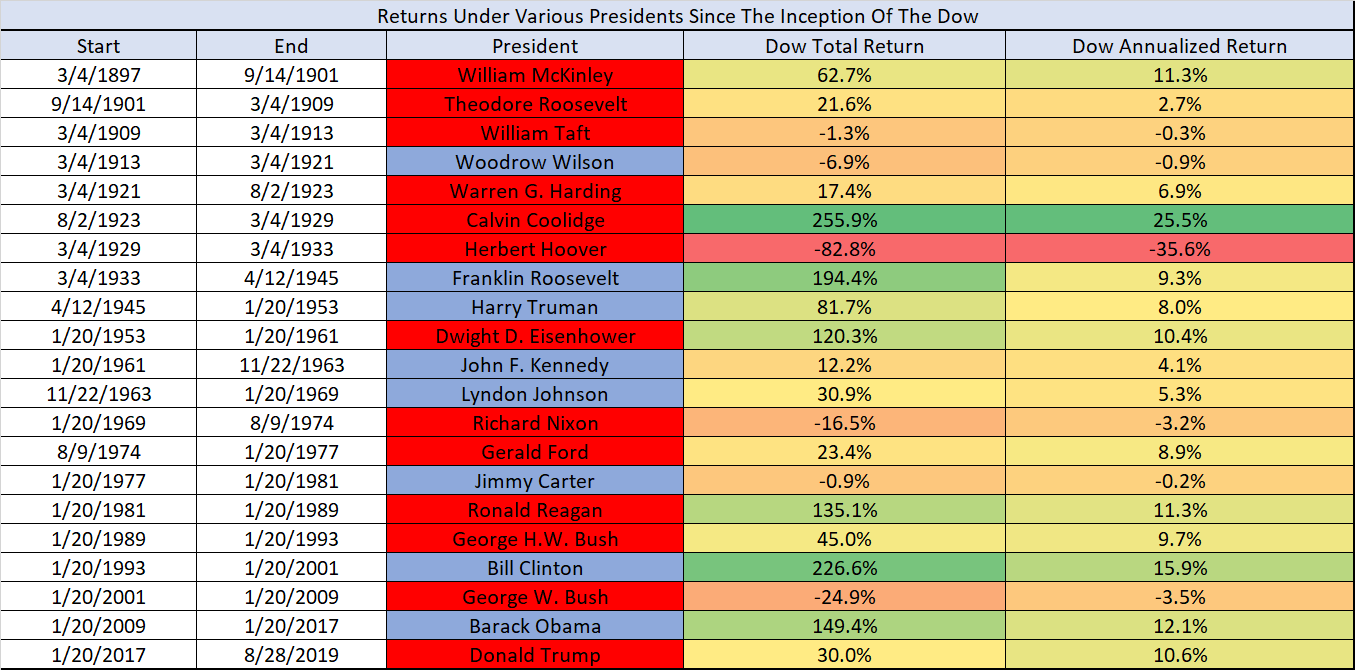 Stock Market Performance Under Each President (visual history) 