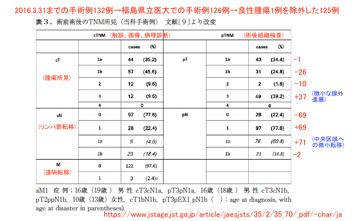 福島の甲状腺検査の1巡目から3巡目の結果を振り返る 2ページ目 Togetter