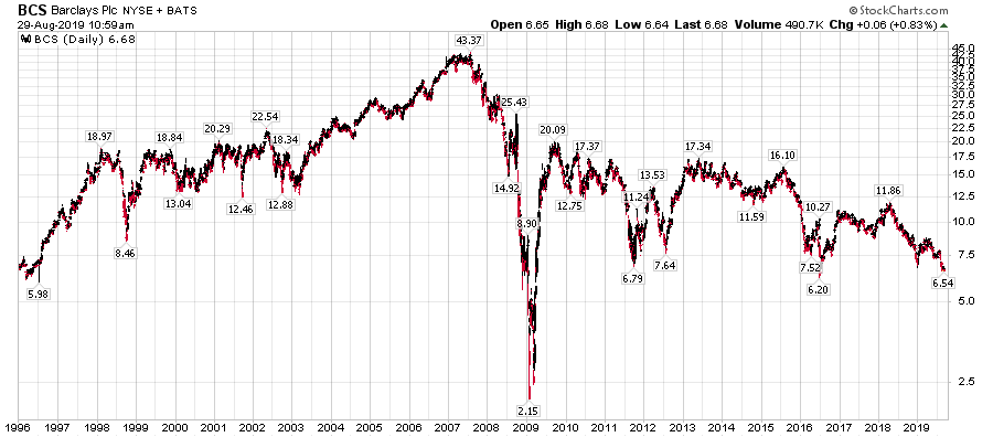 Barclays Deathwatch  $BCS