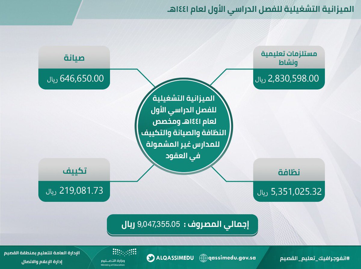 نسخة للميزانية التشغيلية التي وزعت على الشؤون الادارية والمالية بمراقبة التعليم سبها Facebook