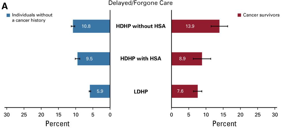 yzafar's tweet photo. Compared to pts w/o a #cancer diagnosis, those w/cancer &amp; high-deductible health plans were more like to delay/forgo cancer care

Critical lesson for payers: high cost sharing for cancer care might increase costs &amp; worsen outcomes due to delays.

https://t.co/vaE6uqU7Mr @JOP_ASCO https://t.co/A81mk1di6o