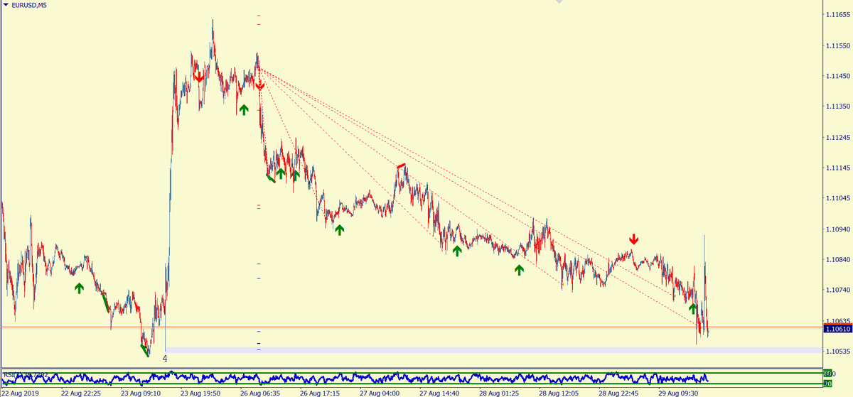 mmilken's tweet photo. $EURUSD 5m: cerramos el parcial final que nos quedaba cerquita de 4H, que desde el lunes ya es hora. Ha aparecido una Wolfe Alcista en TF mayor. Los dos escenarios en tiempo real cumplidos. #denada #livetrading #wolfewave #ondadewolfe #strikesagain #threadsdontlie 📉✅👨🏫🧐💶 https://t.co/QS5i4xHwhQ