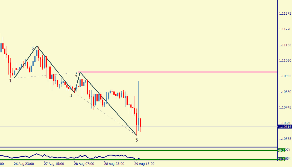 mmilken's tweet photo. $EURUSD 5m: cerramos el parcial final que nos quedaba cerquita de 4H, que desde el lunes ya es hora. Ha aparecido una Wolfe Alcista en TF mayor. Los dos escenarios en tiempo real cumplidos. #denada #livetrading #wolfewave #ondadewolfe #strikesagain #threadsdontlie 📉✅👨🏫🧐💶 https://t.co/QS5i4xHwhQ