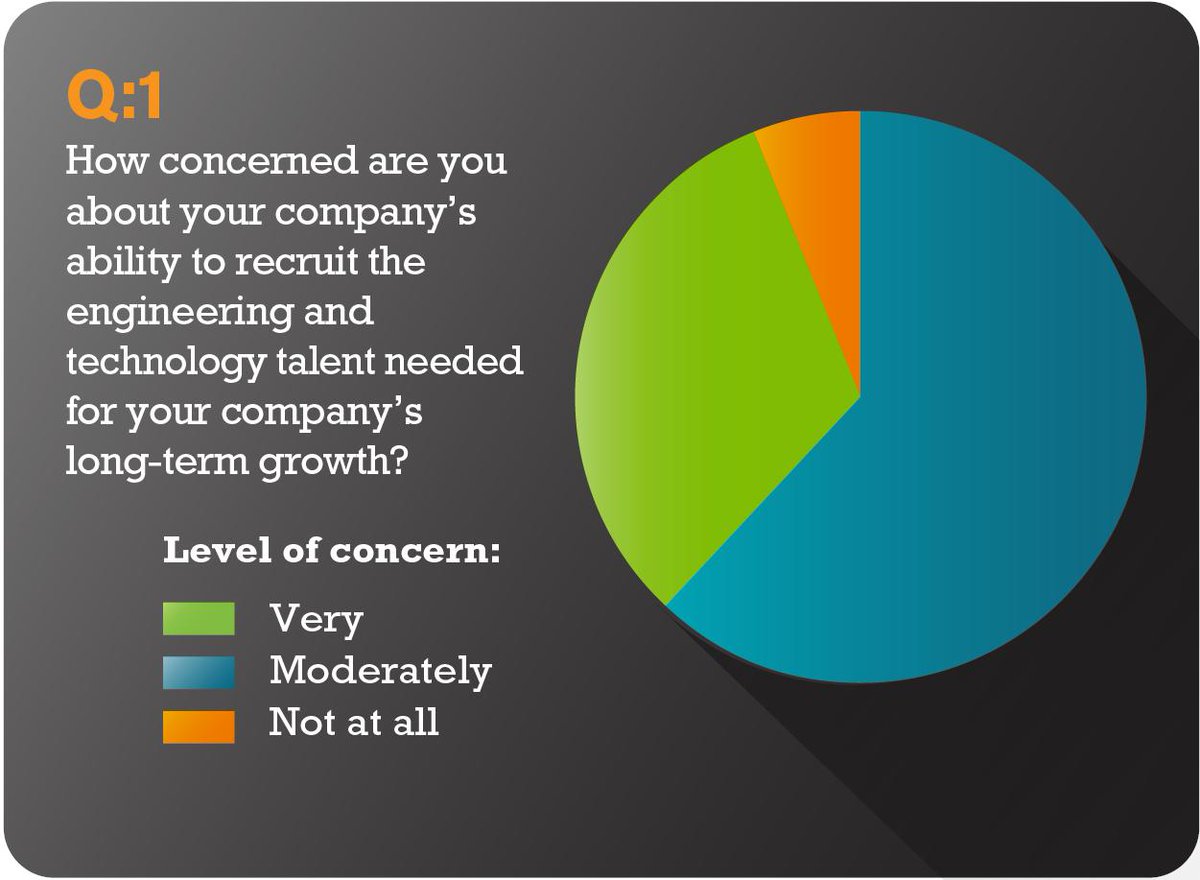 180_Recruiting's tweet photo. The results are in! 180 Engineering recently surveyed engineering executives to provide updated insights as to how engineering-driven companies are managing their talent acquisition processes. https://t.co/4PArvaDM1H #talentacquisition #talentshortage #talentsolutions https://t.co/RtOgZneWFn