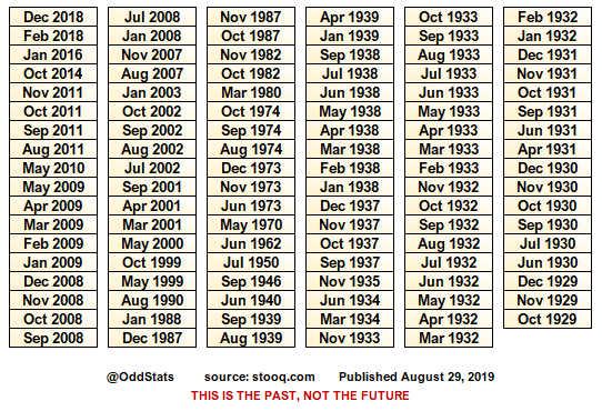 So far in August 2019, more than half the trading days on $SPX have seen a daily return of +/- 1%.

And would you like to see a list of every month in index history like that?

I thought so.

Pick your favorite.