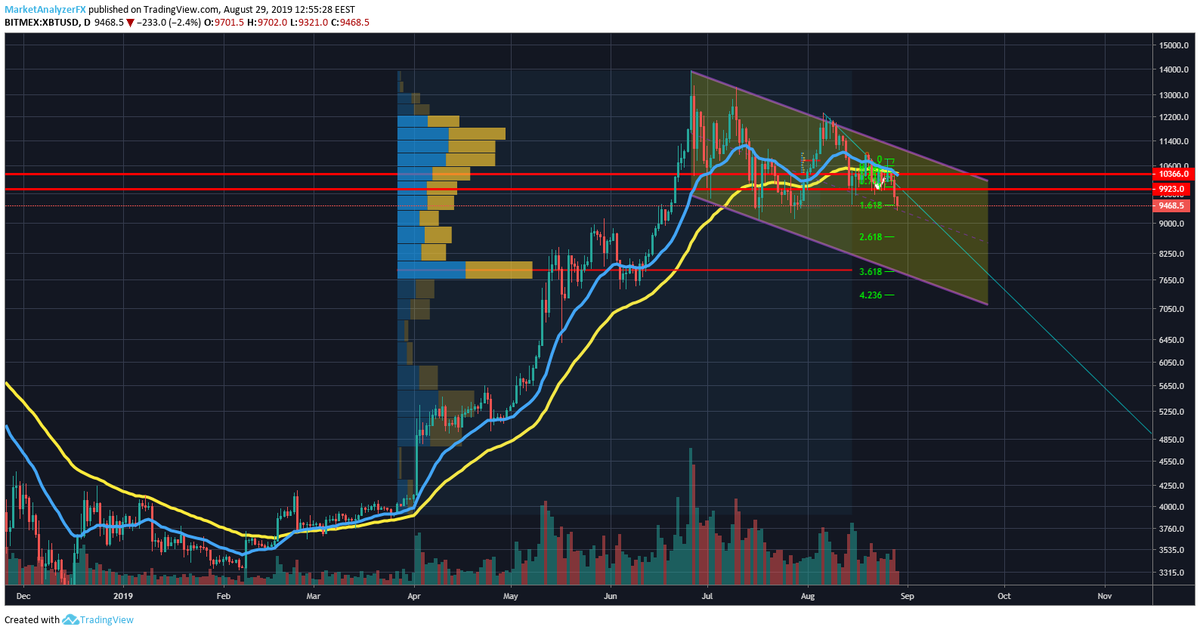 StreamHedgeFund's tweet image. EMA crossed, this is very bad indeed for #BTC.

I can see a downtrend lasting 2-3 weeks potentially more, depending how the market reacts when BAKKT opens later in september. But for now just hold your shorts and open put #options on #Deribit
#Crypto #cryptotrading #tradingsignal