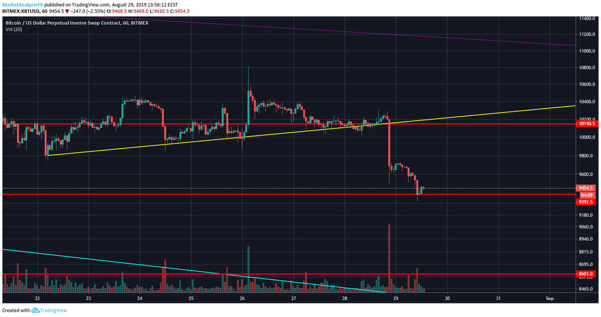 StreamHedgeFund's tweet image. #update $btc (2/2)

If we dont bounce and end the downtrend here, I will expect the next wave to take us below 9k, or at least down to 9100 where there is another chance of btc to bounce although low.

#bitcoin #Crypto #cryptotrading #cryptocurrencymarket #BItMEX #Deribit #margin