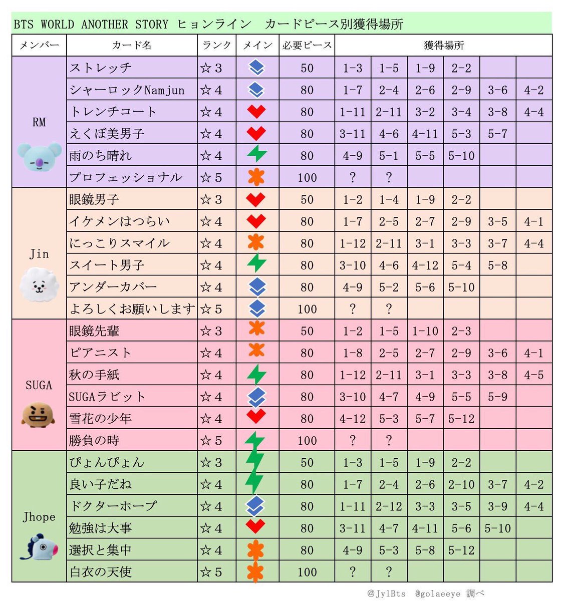 くじらeye 𝑩𝒖𝒕𝒕𝒆𝒓 On Twitter Btsworld 攻略メモのネットプリントご希望があればまたupしますね 年内は無課金で頑張る 7 14で停滞中 Anotherstory進行中 ちょいちょい他のメンバー登場でキャッ ってなる 5がゲットできる 6には親密度