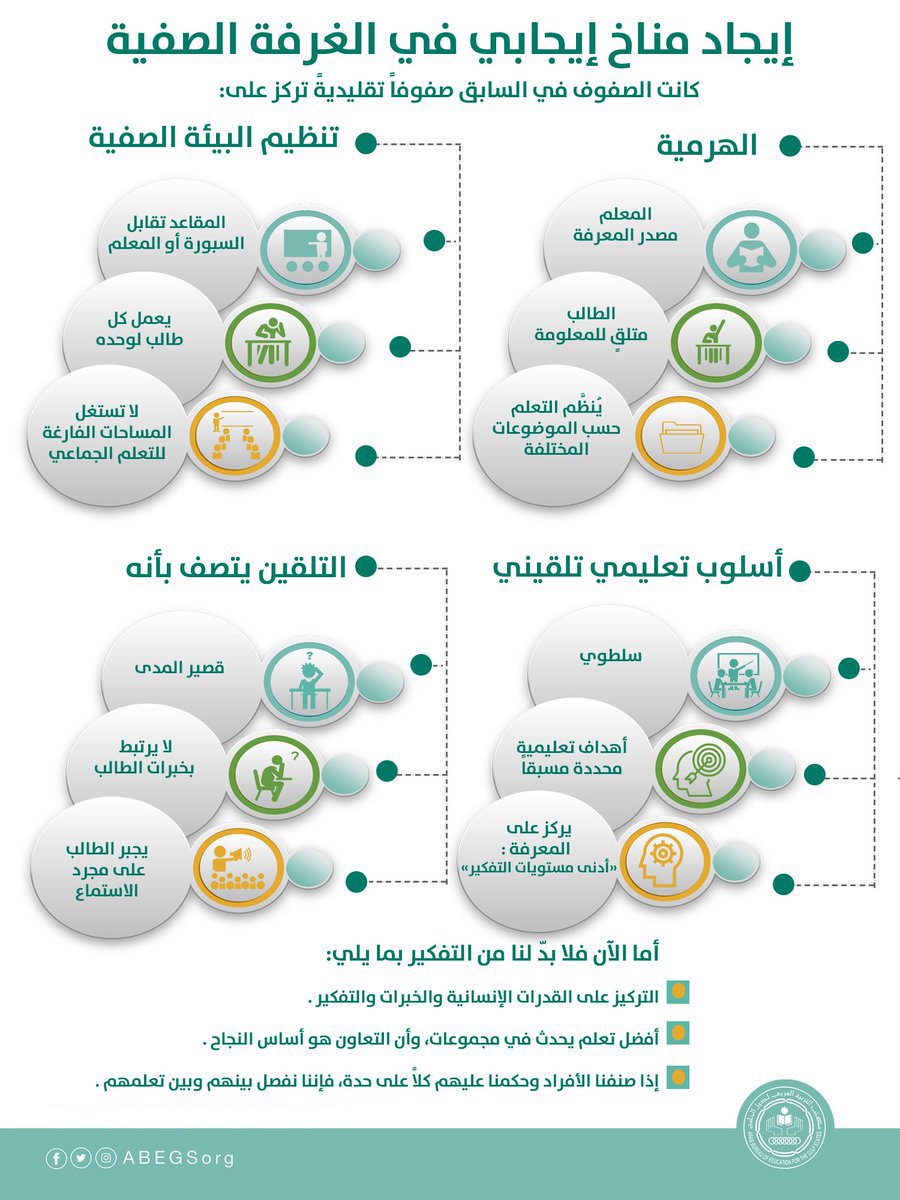 التعلم_النشط يوجد وسطًا إيجابيًا في الغرفة الصفية. و #التعلم الأفضل يحدث في مجموعات. لكن هل سنتخلى عن التلقين الذي أصبح ضربًا من الماضي؟
وهل نفسح الطريق أمام التعلم النشط و #استراتيجيات_التدريس الحديثة، واستهداف #مهارات_التفكير_العليا.
#مكتب_التربية_العربي_لدول_الخليج