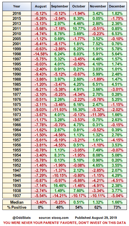 Are you wondering how the rest of the year did after $SPX had a negative August?

Tough shit, here it is anyway.

Spend this time thinking of all the ways you could have better spent this time.