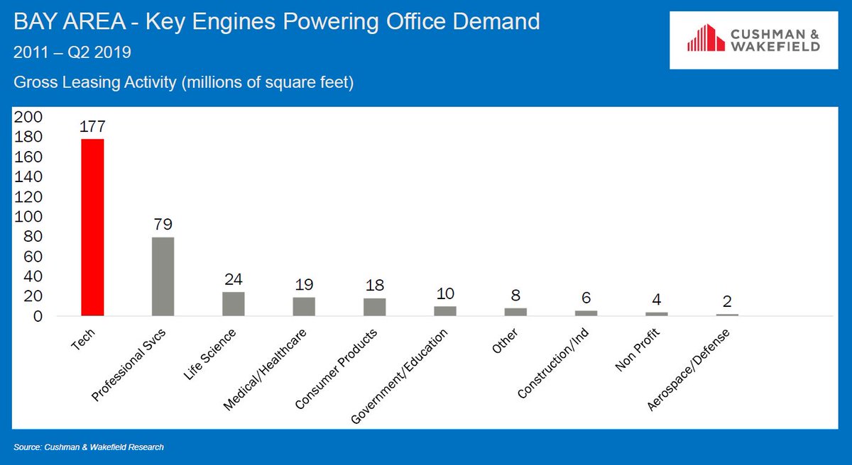 CushWakeNorCal's tweet photo. The #Tech Engine Continues to Churn Out More #Office Demand (NEW CHART) >> https://t.co/6U77vetj2O  @GlobeStcom  @lisagbrown @RSammonsRE #BayArea #Leasing #CRE #CWResearch https://t.co/CdCov9M974