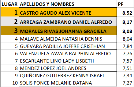 NikkiJpop's tweet photo. #TOP10 | Mejores Promedios | 1er. Pacial | #1A #IOA #Inf_BAS
¡Felicitaciones jóvenes! https://t.co/FHWb0X9W7G
