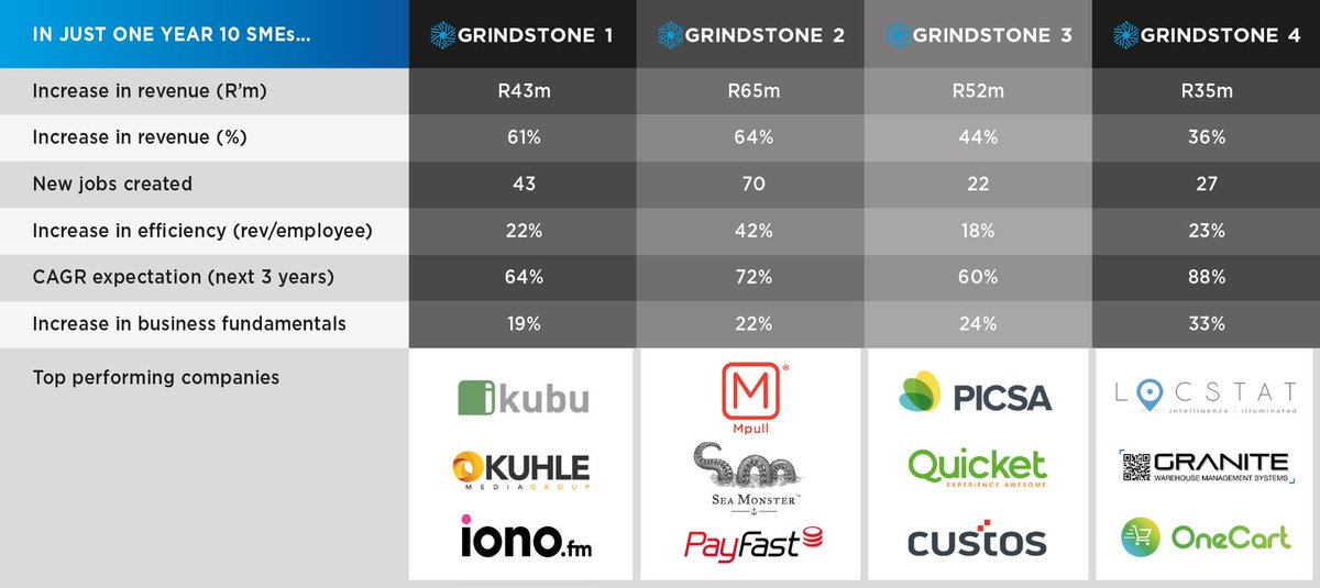 Huge congrats to our <a href="/GrindstoneXL/">Grindstone</a> #Grindstone4 Cohort for posting excellent results! In just 1 year, 10 SA SMEs grew revenue by 36% (R35m), created 27 new jobs, increased business fundamentals by 1/3rd while becoming more efficient. 88% growth prospects 👊🏻