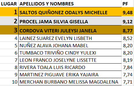 NikkiJpop's tweet photo. #TOP10 | Mejores Promedios | 1er. Pacial | #2A #IOA #Inf_INT
¡Felicitaciones jóvenes! https://t.co/2sBN74vYtV