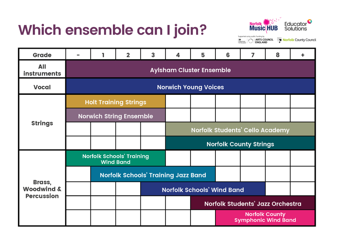 NMHub's tweet photo. If you're looking for ensembles for young people to join this year, the Music Service have a wide variety of music groups for all ages, instruments and abilities across Norfolk @EducatorSols1 @NorfolkCC #musicaljourney #ensembles #youthgroup #ACEsupported https://t.co/KUPjju1otB