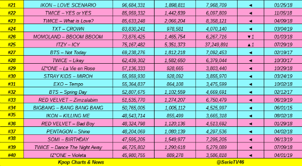 Kpop On Charts On Twitter Top 40 Most Views Kpop Acts Mv Of 2019 On Youtube Blackpink Bts Jennie Twice Psy Itzy Exo Ikon Txt Momoland Izone Straykids Bigbang Redvelvet