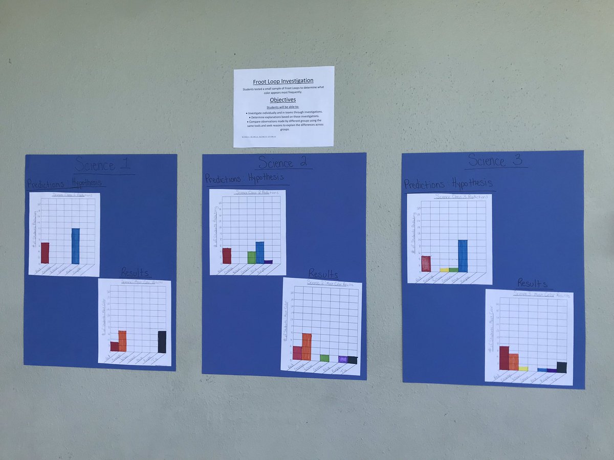 mrs_a_good's tweet photo. Scientists tested small samples of Froot Loops to determine what color appears most frequently. Scientists also shared their data with other scientists & compared investigations. #sciencelivesmatter @TeachingSTEM #teacherlife https://t.co/Vi9clph1Hm