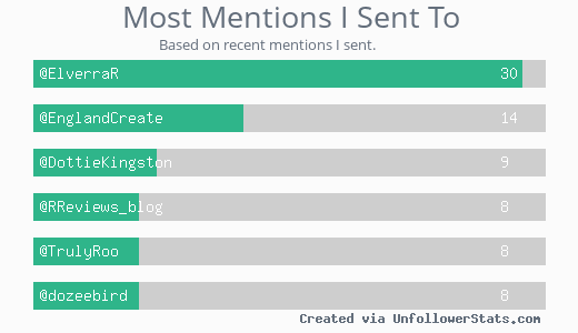 wildseawitch's tweet photo. MostMentions @ElverraR @EnglandCreate @DottieKingston @RReviews_blog @TrulyRoo @dozeebird via https://t.co/Ai2ASqRFXA https://t.co/IkYi1AWxYk