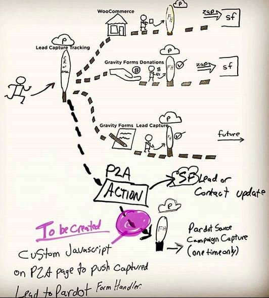 BigPaperStrat's tweet image. Sometimes a process chart is best understood with stick figures. #salesforce #pardot

#processchart #process #growth #leadership #training #meetings #learningsomethingnew #learninghtroughdrawing  #visualthinking