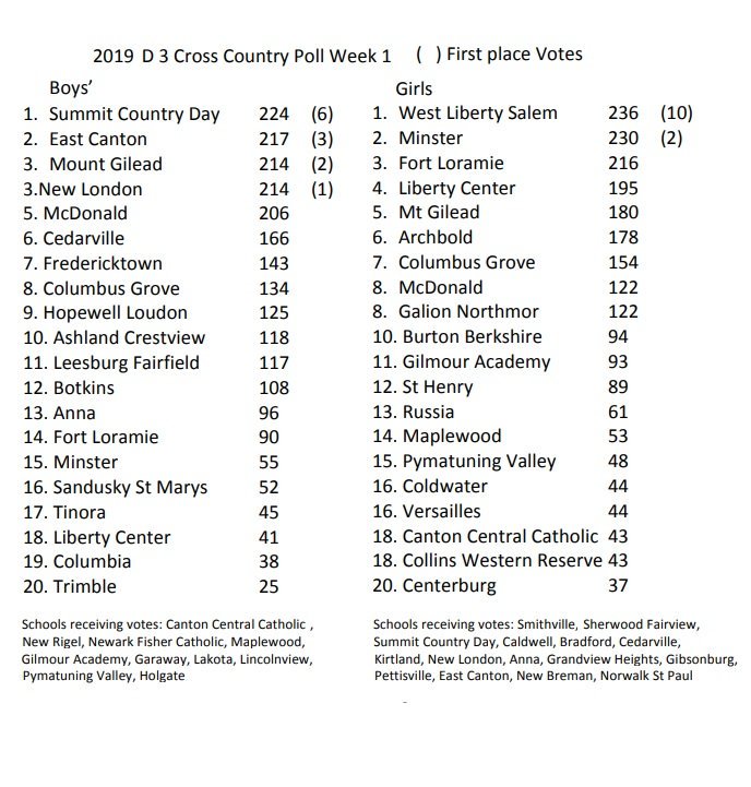 Fish_Report's tweet image. For the first time since August 28, 2014 someone besides the Minster girls cross country team is #1 in the @oatccc Division III poll. What an amazing 5-year streak and congrats to West Liberty-Salem Tigers! oatccc.com/cross-country.…