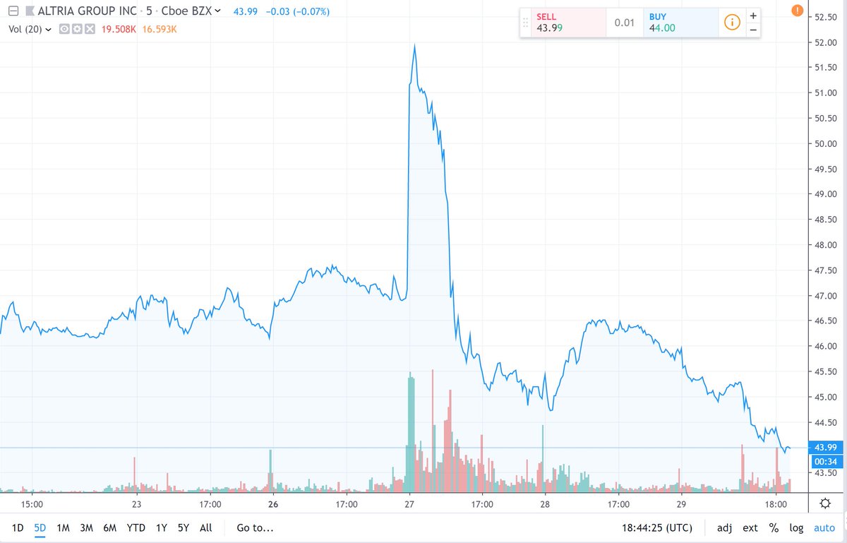 Mo Stock Chart