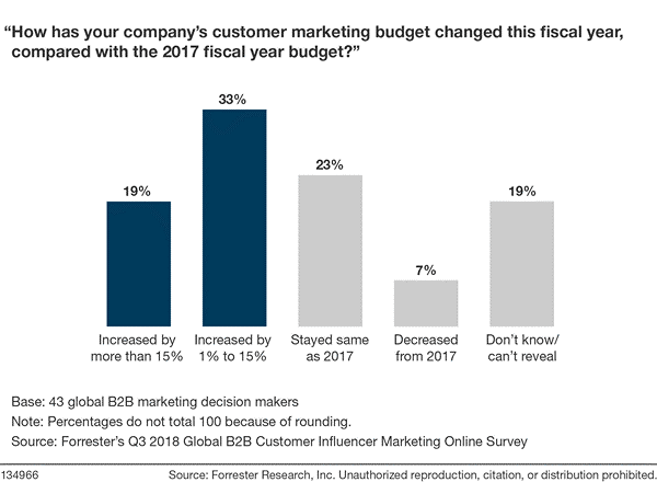 How do #B2B marketers budget for customer marketing? Find out by taking <a href="/Forrester/">Forrester</a>‘s <a href="/lauraramos/">Laura Ramos</a> survey: bit.ly/2L2qWgh