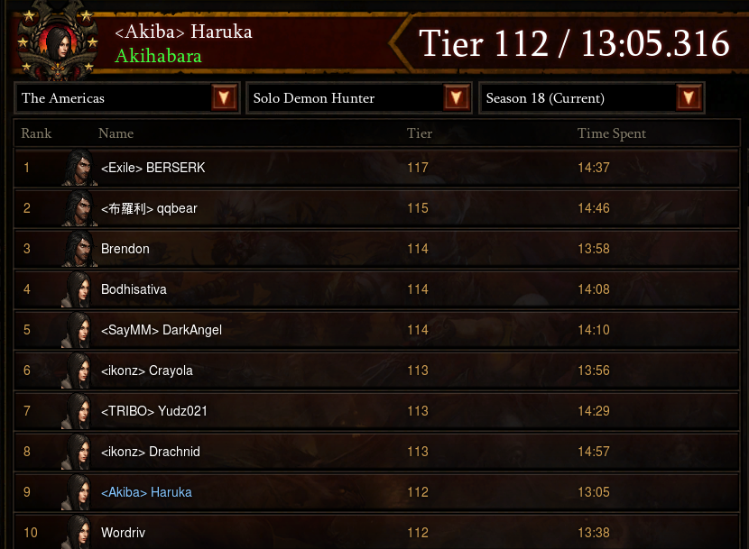 haru_kappa's tweet photo. やたぁ～♪　ﾜｧ━━ヾ(｡･∀･)ﾉﾞ━━ｨ☆　今だけ９位　#d3jp #diablo3 https://t.co/WuPBVk2WPK