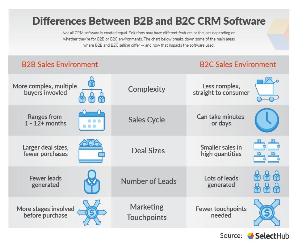 SelectHub's tweet image. #B2B vs #B2C #CRM. Aren&apos;t they the same? No, and it&apos;s important to know the differences. Learn more: bit.ly/2Y1iuqO