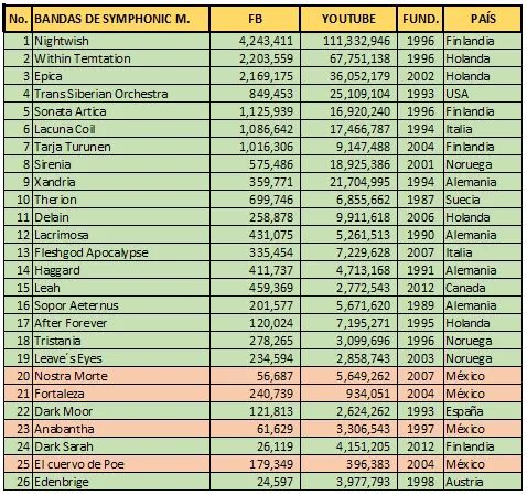 larga_metal's tweet photo. Un orgullo para Mexico tener a 4 de nuestras bandas en el Rankin mundial de bandas Sinfonicas y Goticas,en hora buena chicos @AnabantaOficial @Fortalezaoculta @elcuervodepoe #nostramorte https://t.co/w4FL7ZSbov