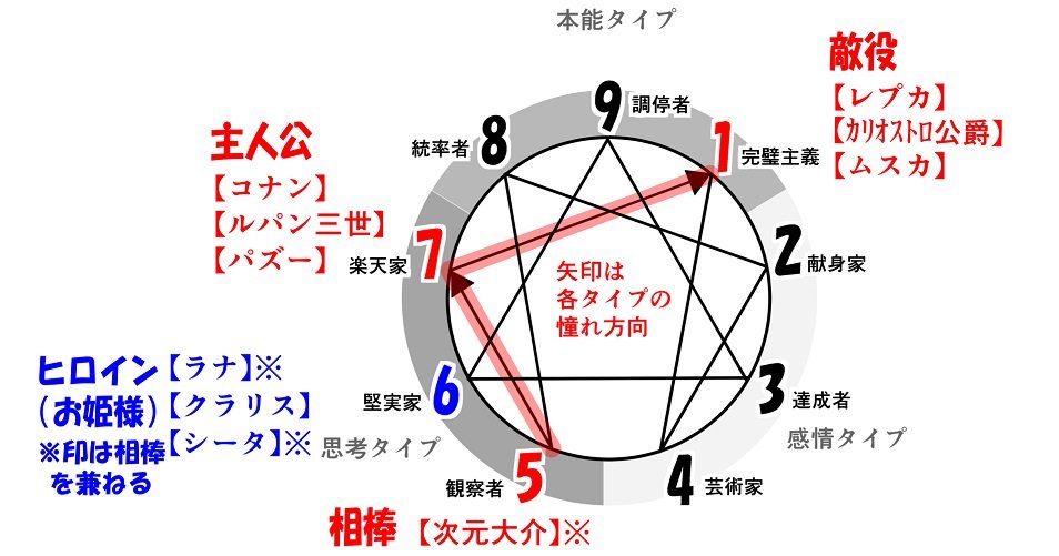 がんべあ アニメキャラをエニアグラム分析 エニアグラム アニメ分析 宮崎駿 天空の城ラピュタ 宮崎監督の初期3作品の人物関係 主人公の憧れの位置には宿敵が配置 ヒロインは主人公ではなく宮崎監督 タイプ9 の憧れ方向にあるタイプ6のキャラクターが