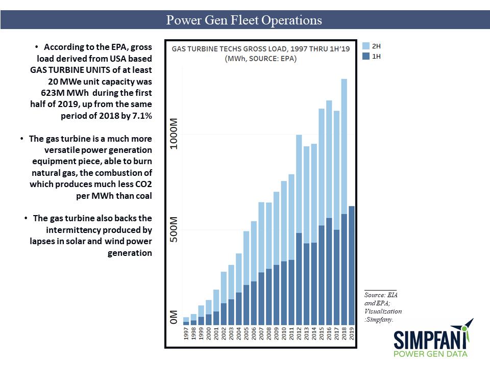 SIMPFANY's tweet photo. According to @EPA data GT units of 20 MWe or larger produced gross load of 623M MWe for the first half of 2019.  7.1% more than the same period of 2018 #energyefficiency @GE_Power  @Siemens_Energy and #MHPS #energytwitter https://t.co/Jb1TandlYG