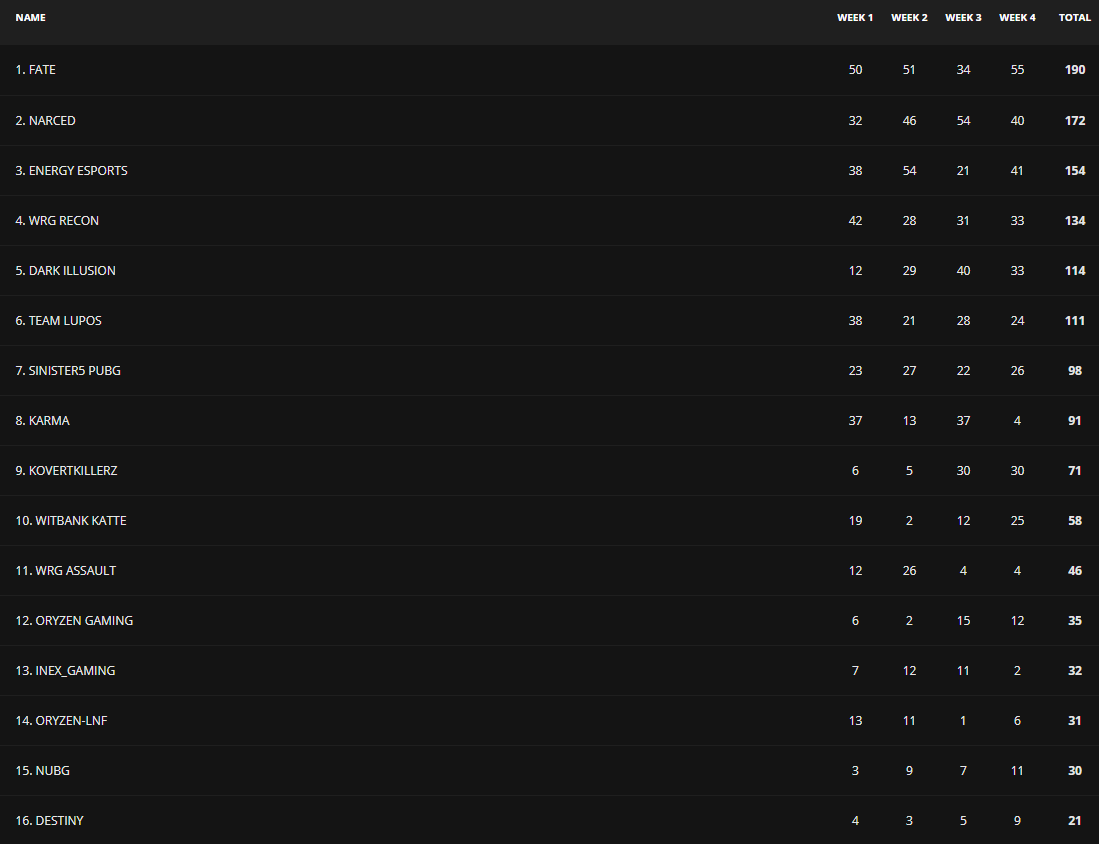 TerryTactical's tweet photo. And there we have it. Big thanks once again to @Mettlestate @BLU3_PUBG & @DeMoNiKZA great fun!
We improve ever so slightly taking 5th position for the season @AndrewMurray150 @_Moose89_ @bunnychowza @BrunoEdelinski #DarkIllusion
Wp @GlobalEliteTeam you gents gave it all! https://t.co/vlb65SD16J