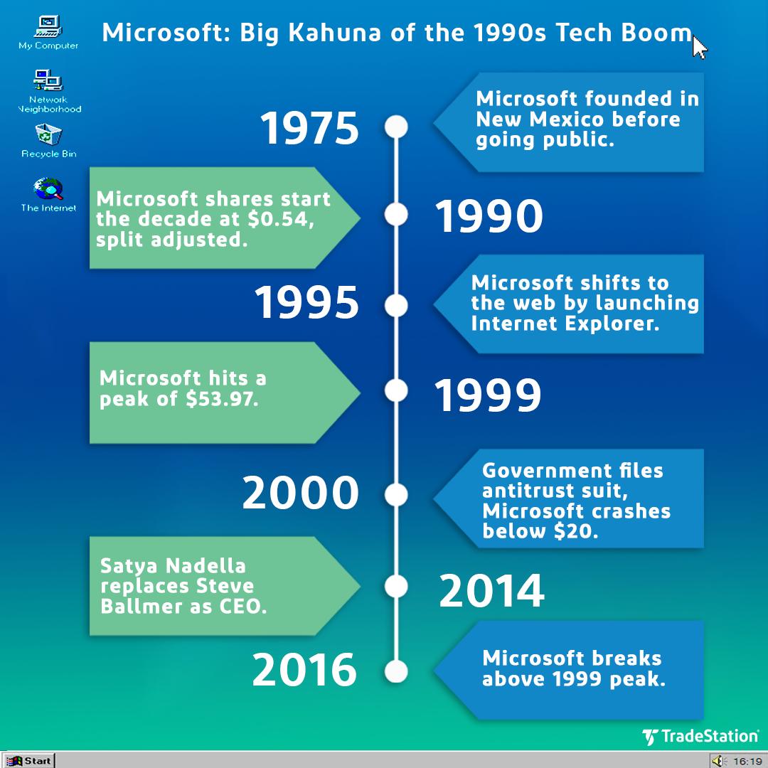 TradeStation's tweet image. All summer we've celebrated the 1990s dotcom craze by flashing back to key stories from 20 years ago. Today's our last highlight and we saved the biggest for last: $MSFT #TBT