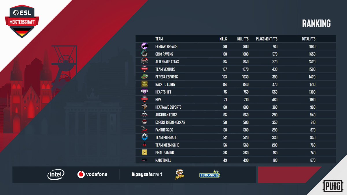 ESLGermany's tweet photo. Herzlichen Glückwunsch an @FerrariBreach zum Gewinn der @PUBG_DE #ESLMeisterschaft! #PUBG

Mit 10 Punkten Vorsprung holen sich @memoeffect, @EduCozPUBG, @ResuPUBG und @MarcoOPz nach vier spannenden Abenden den Titel! 🏆 https://t.co/aeKYsYckMv