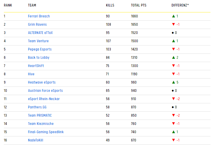 Wir schließen das <a href="/ESLPUBG/">ESL PUBG</a> <a href="/ESLGermany/">ESL Germany</a> Meisterschafts Finale auf dem 14ten Platz ab - Glückwunsch an den neuen Deutschen Meister <a href="/FerrariBreach/">Ferrari Breach</a>