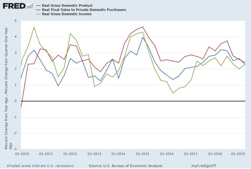 JayCShambaugh's tweet photo. With today's GDP release: we are getting unusually consistent signals as to how fast the economy is growing over the last 4 quarters:
GDP: 2.3%
GDI: 2.3%
PDFP: 2.4%

We're growing at a reasonable pace, not unusually fast. The same as the average growth rate since 2010, (2.3) https://t.co/3D4hURexTB