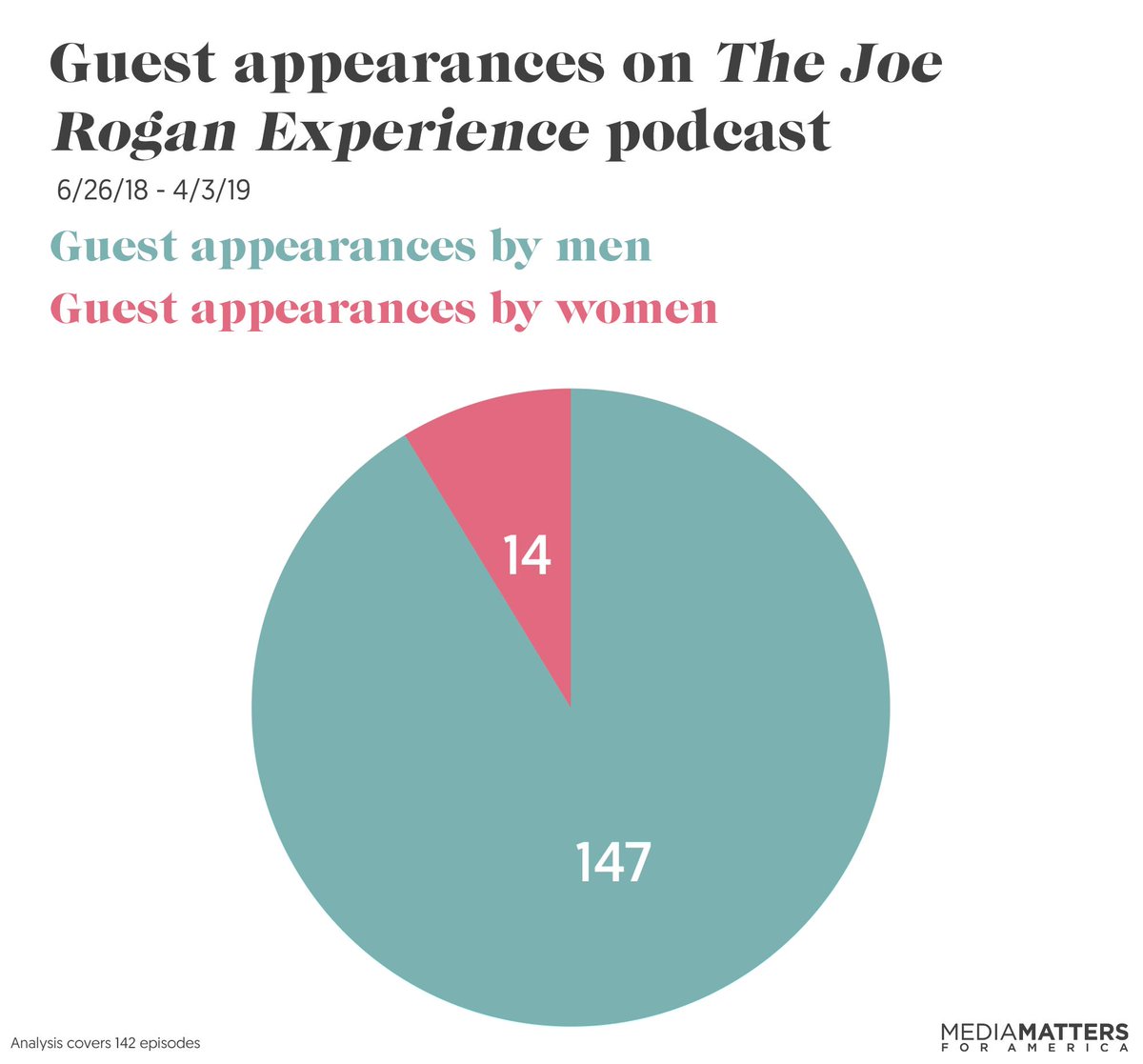 Im trying to come up with the correct way to calculate the percentage of women as <a href="/JoeRoganGuests/">Joe Rogan Guests</a>. <a href="/HeatherEHeying/">Heather E Heying</a> was on <a href="/JoeRogan/">Joe Rogan</a> with her husband and was put in the second chair. Amber Lyon was treated more equally. Surely these two have to viewed differently.