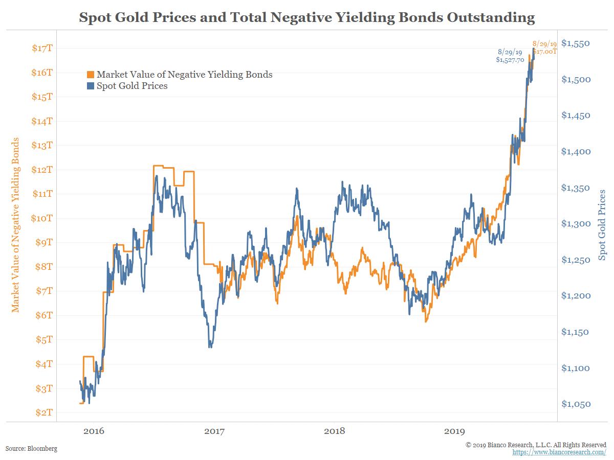 Spot Gold And Silver Chart