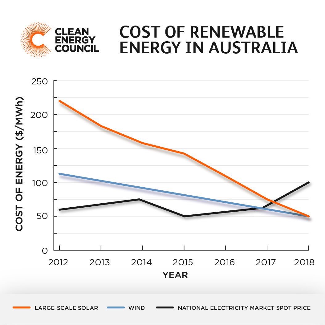kanethornton's tweet photo. I’ve been asked why the clean energy industry peak body isn’t providing a submission to the latest Nuclear Inquiry. It’s a waste of time, so here’s our contribution... https://t.co/dX8gxiF4O3