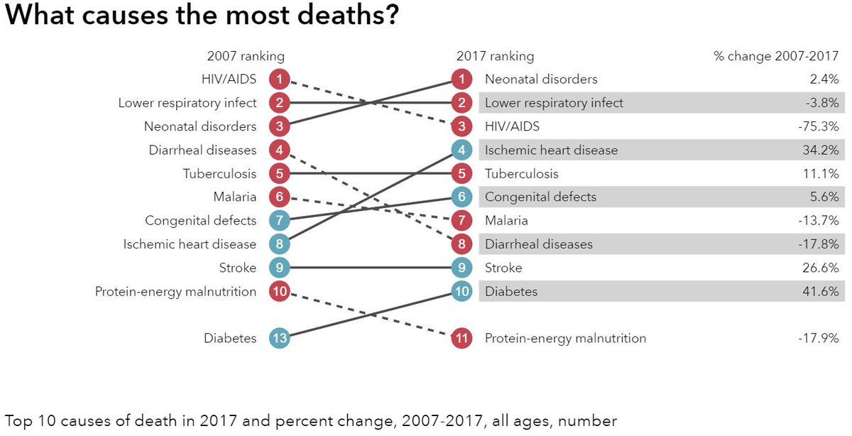 SamiahAlam's tweet photo. @QEScholars @DalGlobalHealth @DalGradStudies HIV/AIDS was the third top cause of death in Tanzania (Global Burden of Disease Study 2017). Efforts by organizations such as PASADA, have contributed to a decrease in the number of HIV/AIDS cases by 75% for all ages from 2007 to 2017. @QEScholars #QEScholars #DalGradExperience https://t.co/j3H6jbsG1Q