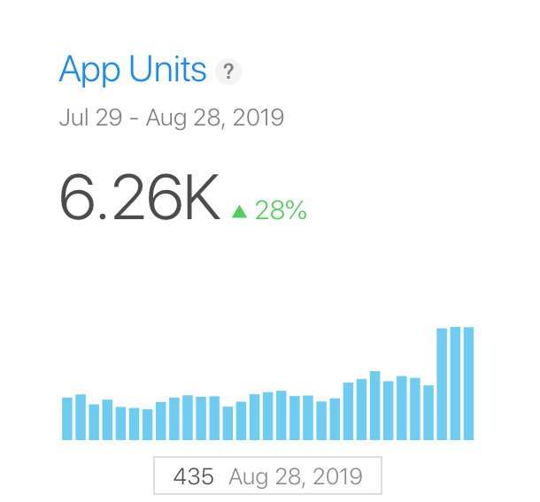 LoganPytyl's tweet photo. One of my goals for the month of September will be to get 10,000 app downloads organically on iOS 🥴 https://t.co/biXUc6vCnW