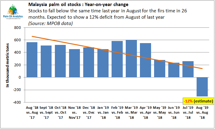 sathia_varqa's tweet photo. Malaysia August #palmoil stocks to see the first y-o-y fall in 26 months @mpocHQ @mpob_tweets @teresakok https://t.co/y8o9Y2NPVm
