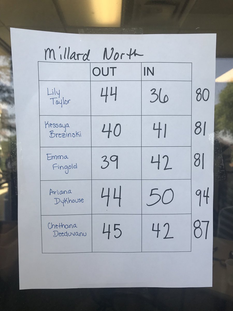 GolfMillard's tweet photo. Great job today at @MWHSGirlsGolf tourney at Elkhorn Ridge!   @lil_0826 finished 10th 🏅 @_emmafingold and @kbrezinski4 T-11th     Next tourney is Papio JV Invite at Eagle Hills September 10th. https://t.co/RQismDdI4k