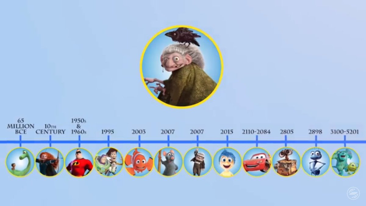 мультивселенная пиксар. хронология pixar. хронология мультфильмов дисней. хронология мультиков. хронология мультиков.