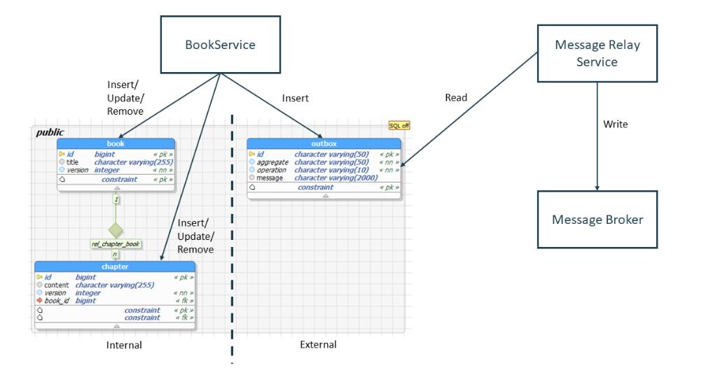 java's tweet image. Microservices & Data – Implementing the Outbox Pattern with Hibernate
thoughts-on-java.org/outbox-pattern…