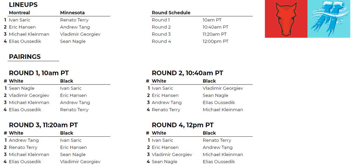 Minnesota Blizzard will face Montreal Chessbrahs on August 30 at 12pm Central in the quarterfinal of PRO Chess League Summer Series. Our signature balanced lineup has an IM on board 1, two GMs on aboard 2 and 3, and an IM on board 4 who set a league record of 4-0! #summerseries