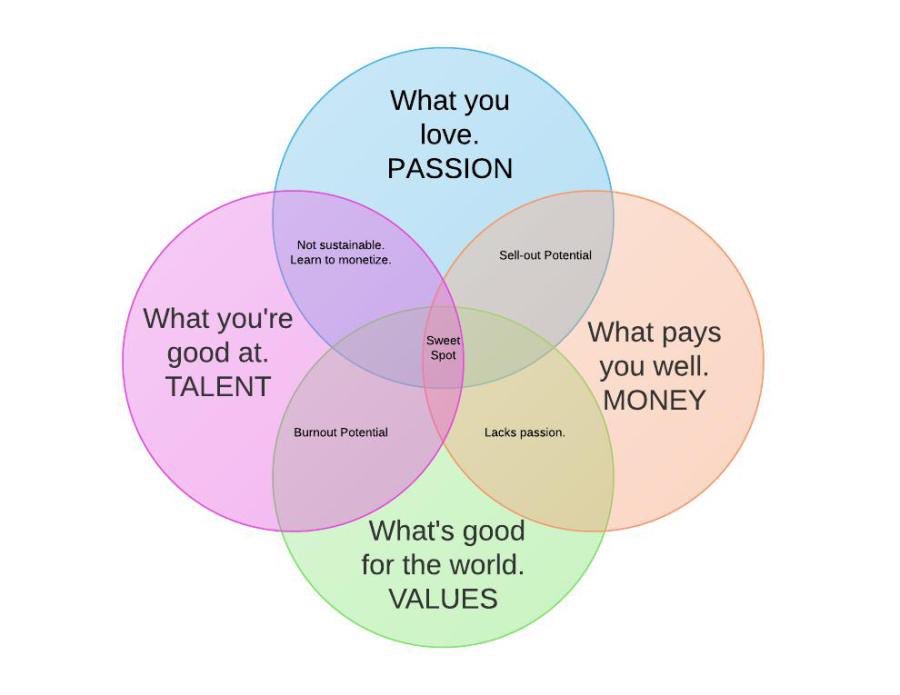 SamTomkinson's tweet image. Fulfilling my purpose by helping leaders across NZ find their own purpose using the SweetSpot. Such a great model!