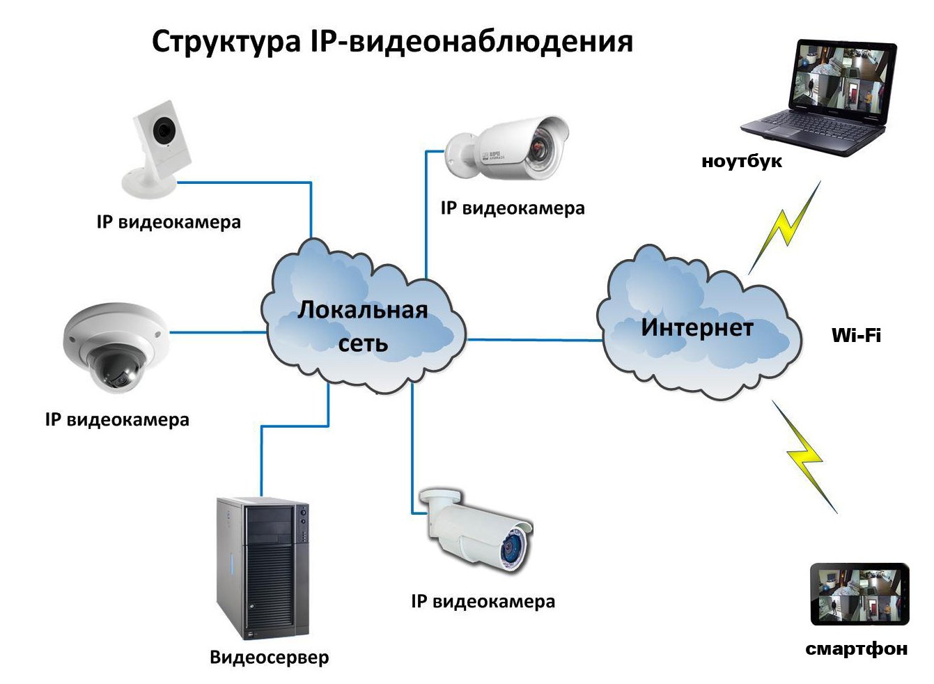 схема монтажа видеокамер